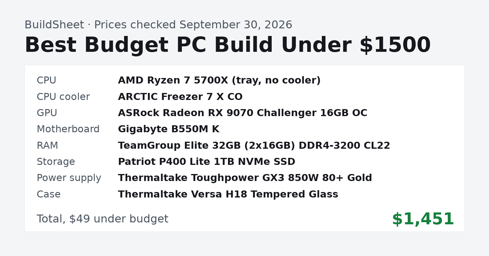 Parts list for a gaming PC under $1500: total $1,451, $49 under budget