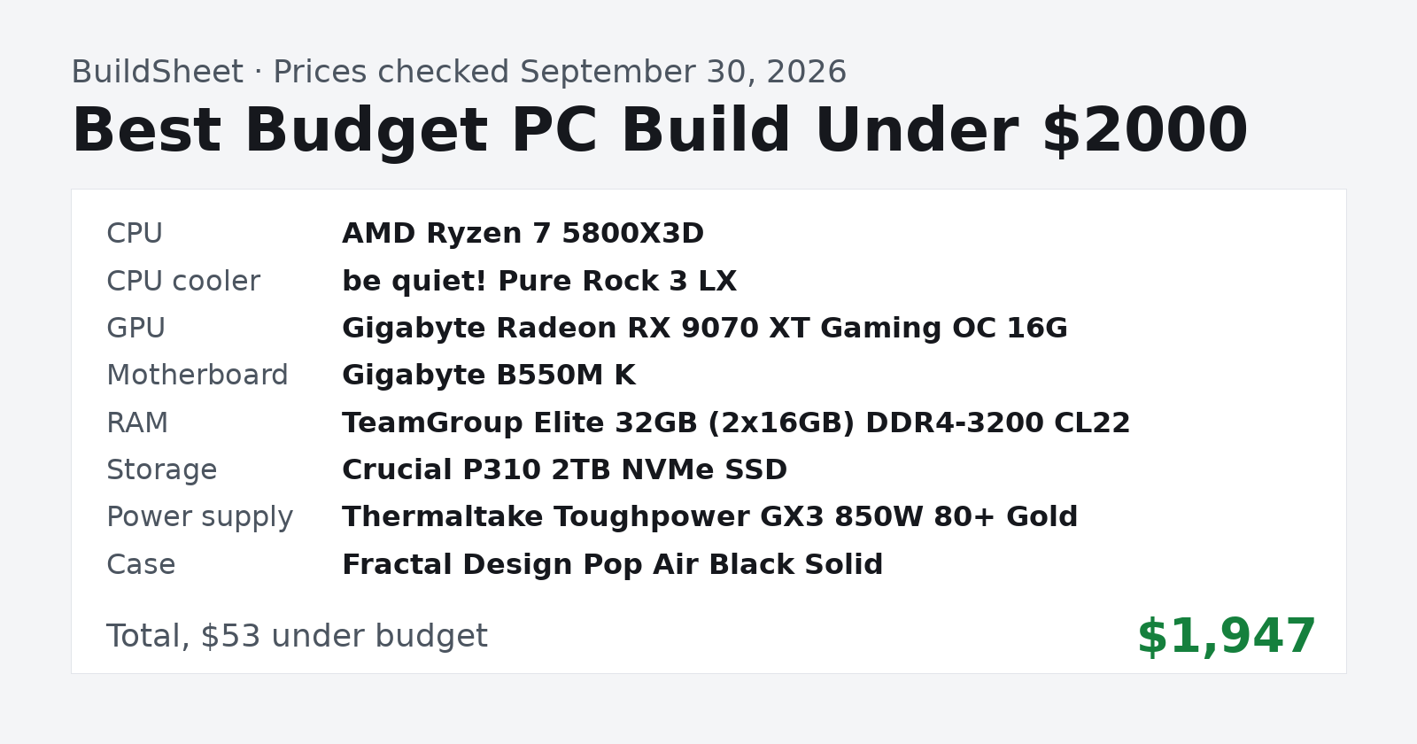 Parts list for a gaming PC under $2000: total $1,947, $53 under budget