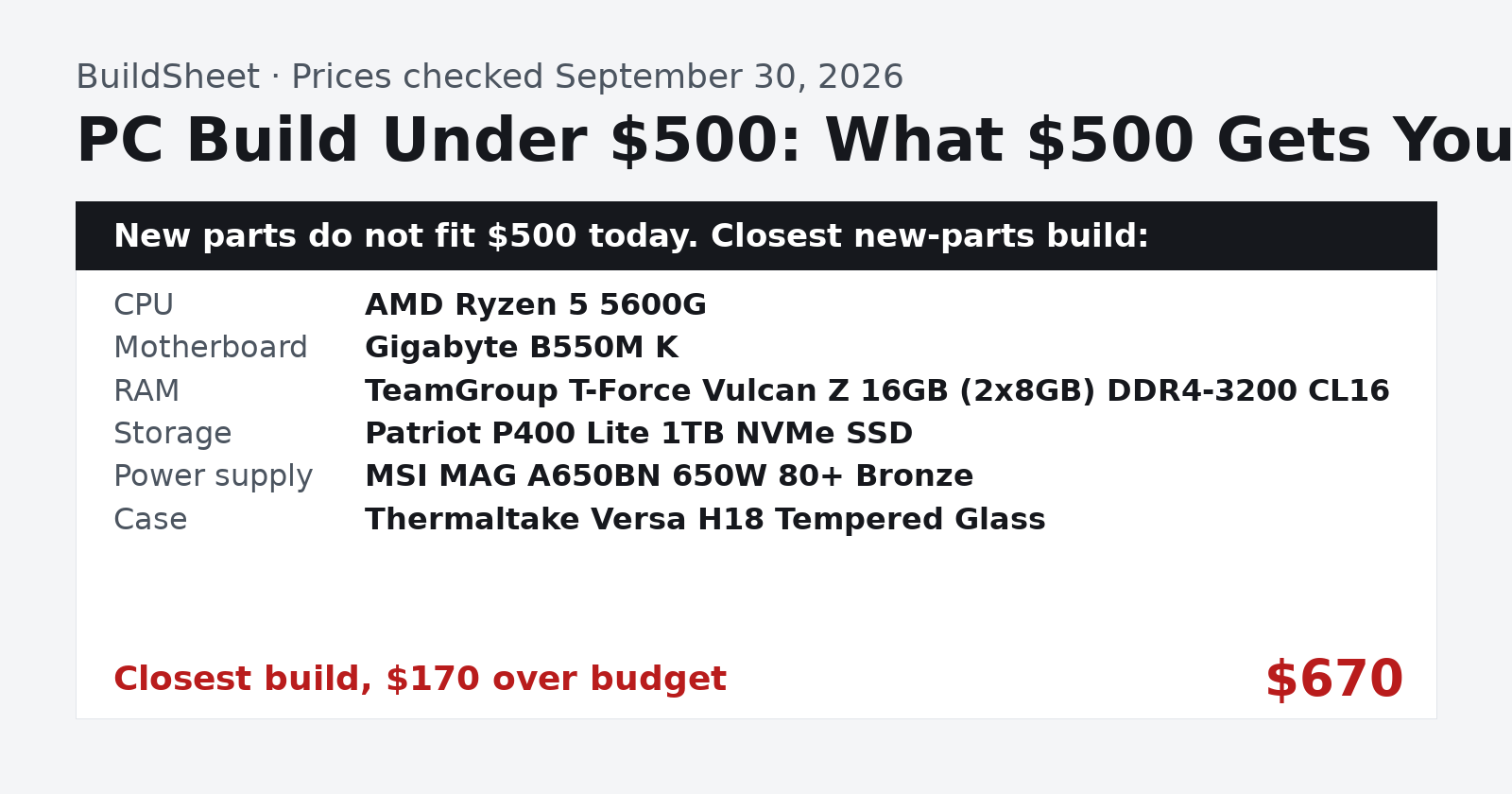 Gaming PC under $500: new parts do not fit today; closest new-parts build $670, $170 over budget
